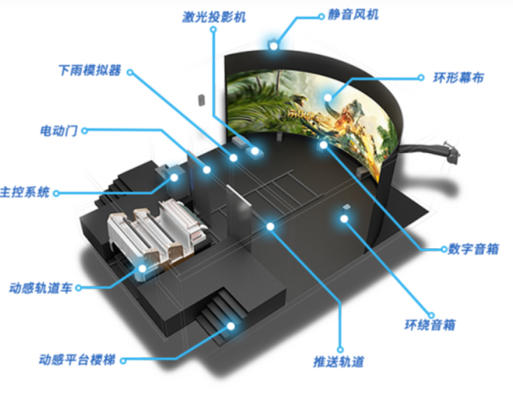 軌道影院沉浸式新體驗！